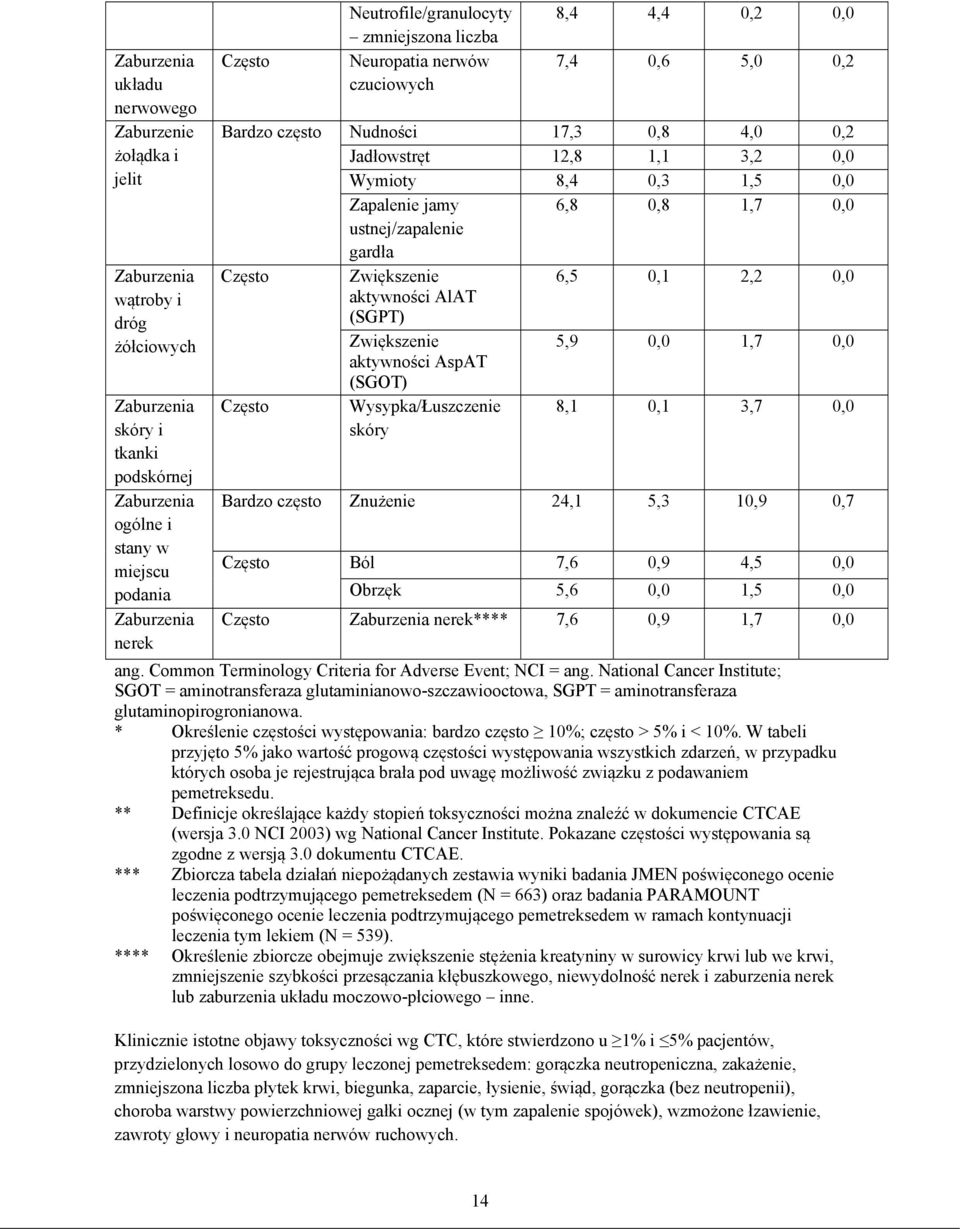 Często Zwiększenie 6,5 0,1 2,2 0,0 aktywności AlAT (SGPT) Zwiększenie 5,9 0,0 1,7 0,0 aktywności AspAT (SGOT) Często Wysypka/Łuszczenie 8,1 0,1 3,7 0,0 skóry Bardzo często Znużenie 24,1 5,3 10,9 0,7