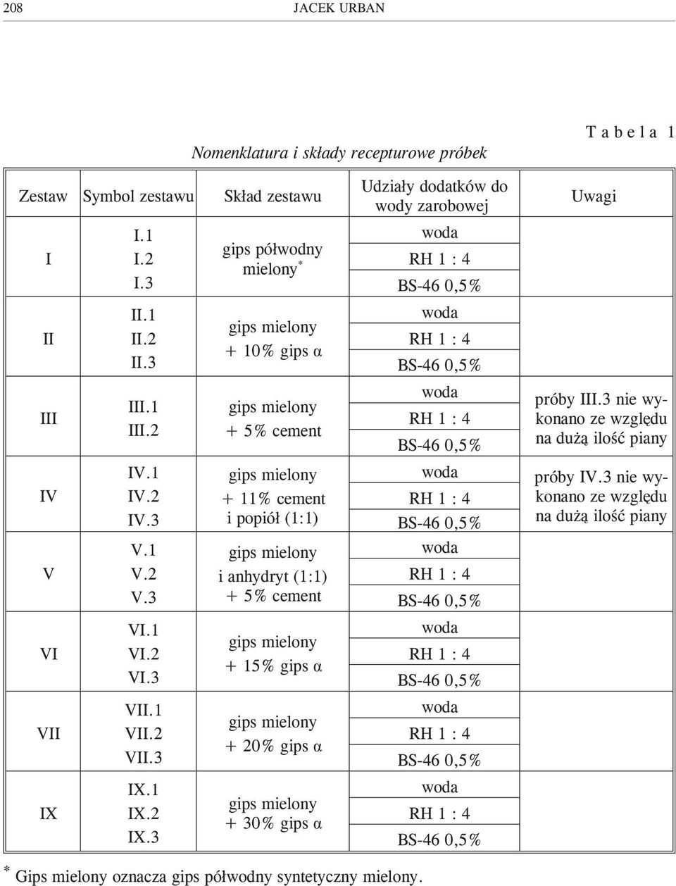 3 nie wykonano ze wzglêdu na du ¹ iloœæ piany IV IV.1 IV.2 IV.3 + 11% cement i popió³ (1:1) próby IV.