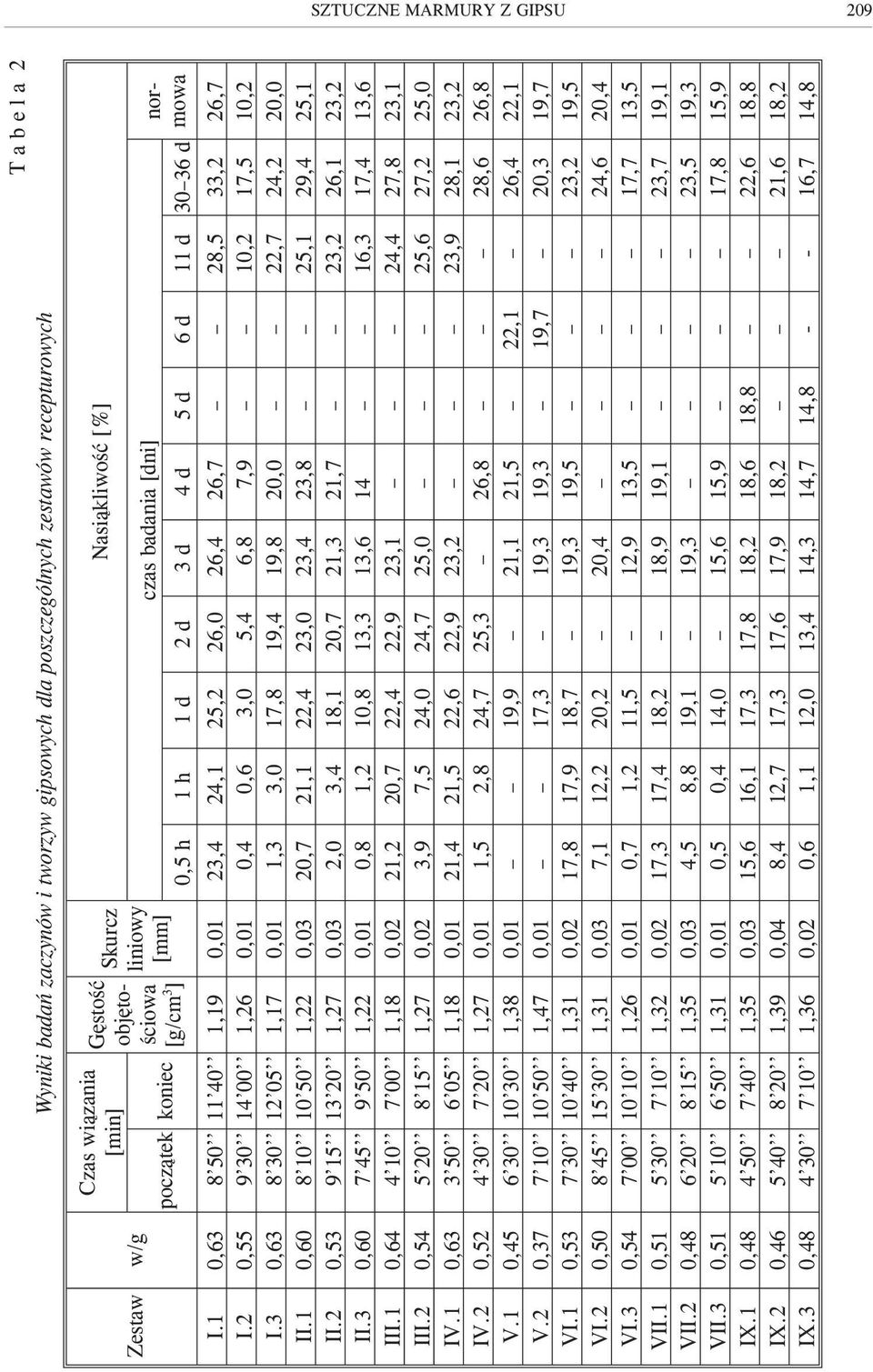2 0,55 9 30 14 00 1,26 0,01 0,4 0,6 3,0 5,4 6,8 7,9 10,2 17,5 10,2 I.3 0,63 8 30 12 05 1,17 0,01 1,3 3,0 17,8 19,4 19,8 20,0 22,7 24,2 20,0 II.