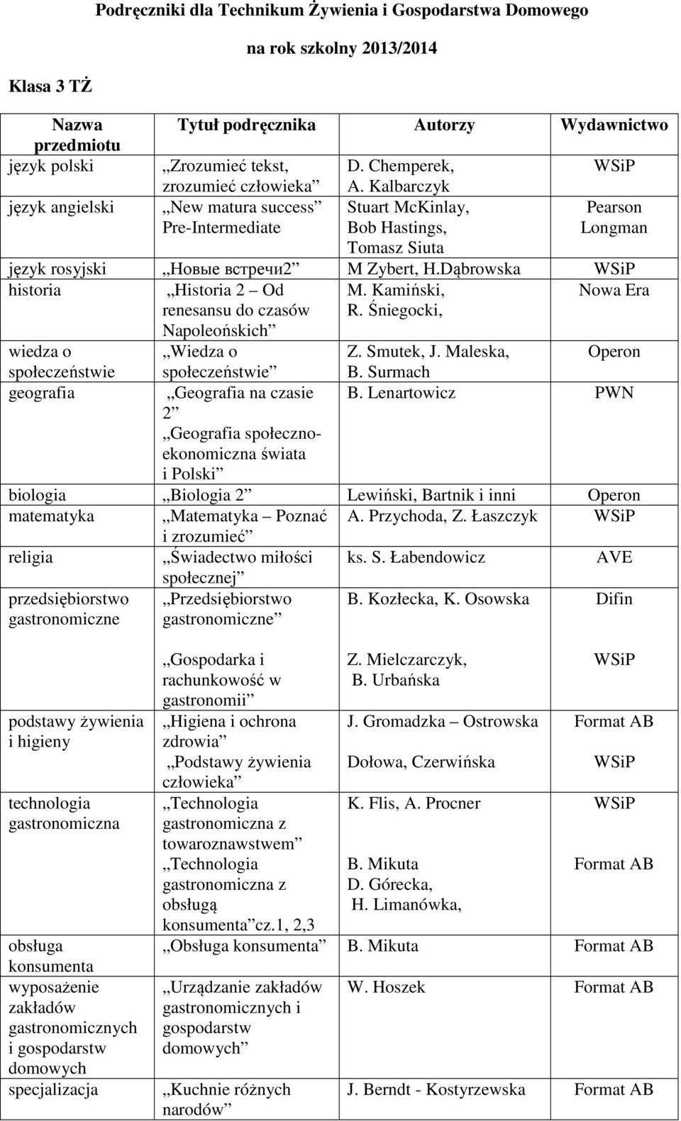 Kamiński, renesansu do czasów Napoleońskich R. Śniegocki, Wiedza o Z. Smutek, J. Maleska, Geografia na czasie 2 Geografia społecznoekonomiczna świata i Polski B. Surmach B.