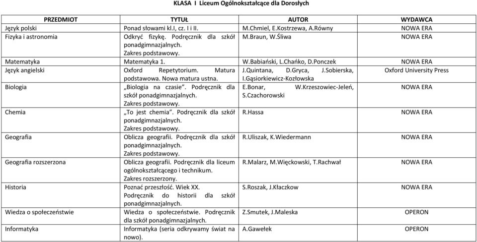 Gąsiorkiewicz-Kozłowska Biologia Biologia na czasie. Podręcznik dla E.Bonar, W.Krzeszowiec-Jeleń, szkół S.Czachorowski Chemia To jest chemia. Podręcznik dla szkół R.Hassa Geografia Oblicza geografii.