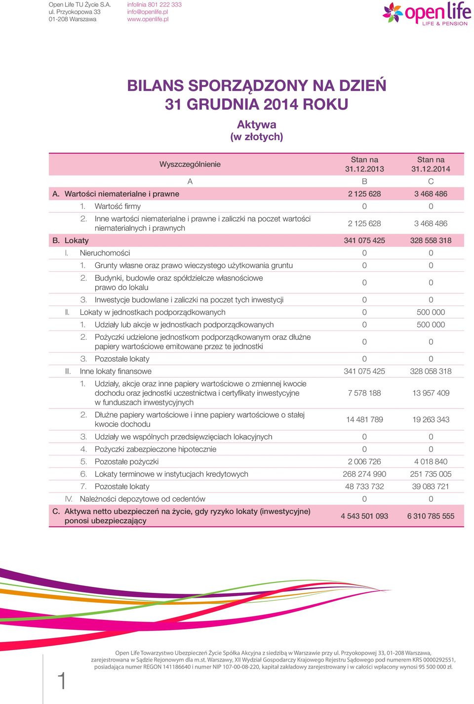 Grunty własne oraz prawo wieczystego użytkowania gruntu 2. Budynki, budowle oraz spółdzielcze własnościowe prawo do lokalu 3. Inwestycje budowlane i zaliczki na poczet tych inwestycji II.