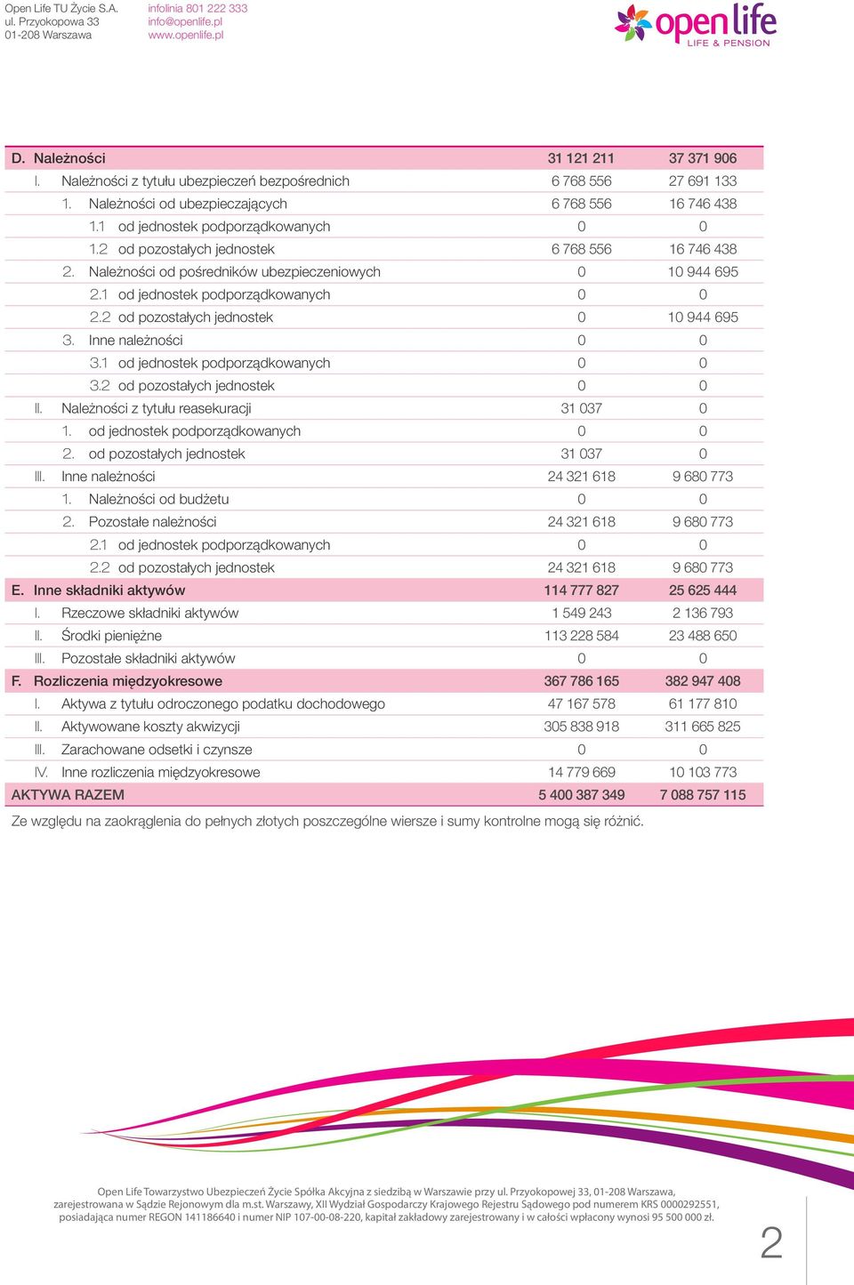 Inne należności 3.1 od jednostek podporządkowanych 3.2 od pozostałych jednostek II. Należności z tytułu reasekuracji 31 037 0 1. od jednostek podporządkowanych 2.