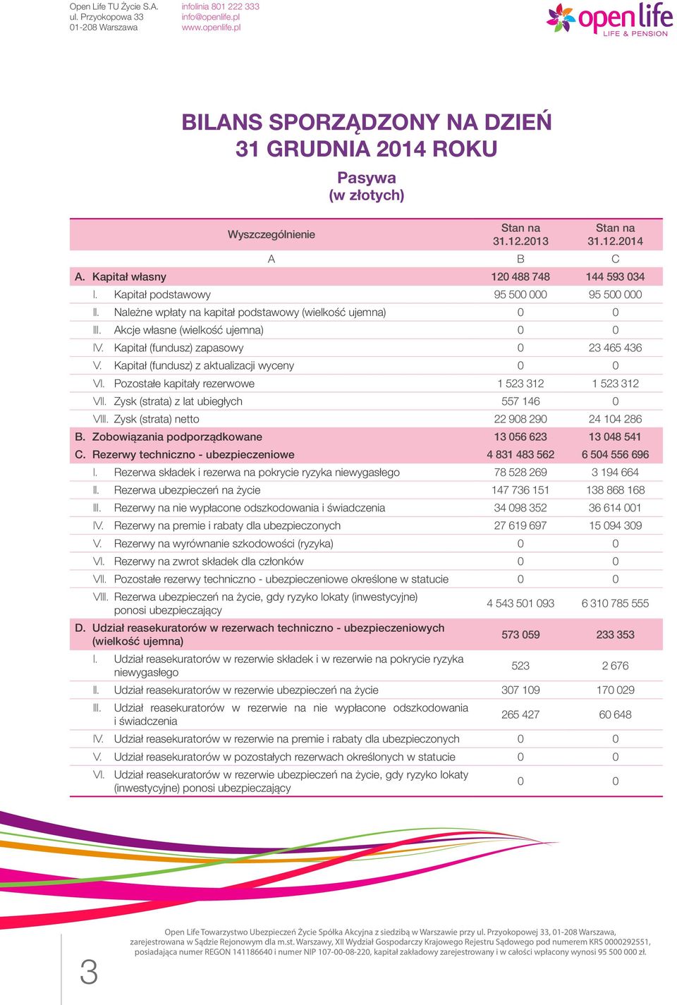 Kapitał (fundusz) z aktualizacji wyceny VI. Pozostałe kapitały rezerwowe 1 523 312 1 523 312 VII. Zysk (strata) z lat ubiegłych 557 146 0 VIII. Zysk (strata) netto 22 908 290 24 104 286 B.