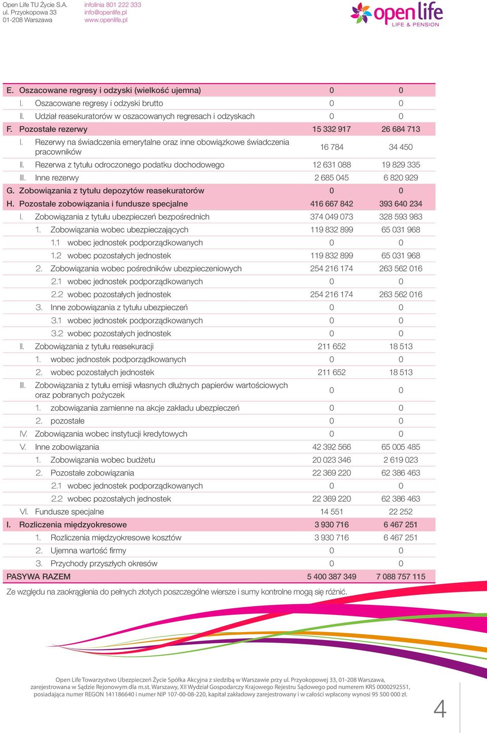 Inne rezerwy 2 685 045 6 820 929 G. Zobowiązania z tytułu depozytów reasekuratorów H. Pozostałe zobowiązania i fundusze specjalne 416 667 842 393 640 234 I.