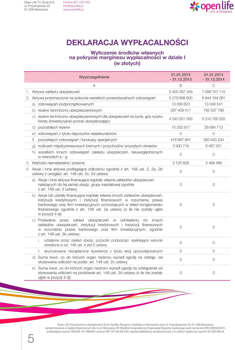 Aktywa przeznaczone na pokrycie wszelkich przewidywalnych zobowiązań 5 279 898 600 6 944 164 081 a) zobowiązań podporządkowanych 13 056 623 13 048 541 b) rezerw techniczno-ubezpieczeniowych 287 409