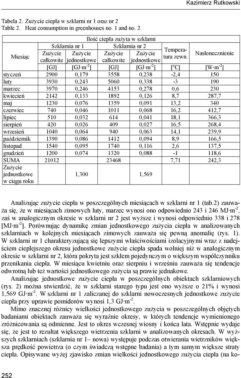 Zużycie Zużycie Zużycie Zużycie Miesiąc całkowite jednostkowe całkowite jednostkowe Nasłonecznienie [GJ] [GJ m -2 ] [GJ] [GJ m -2 ] [ o C] [W m -2 ] styczeń 2900 0,179 3558 0,238-2,4 150 luty 3930