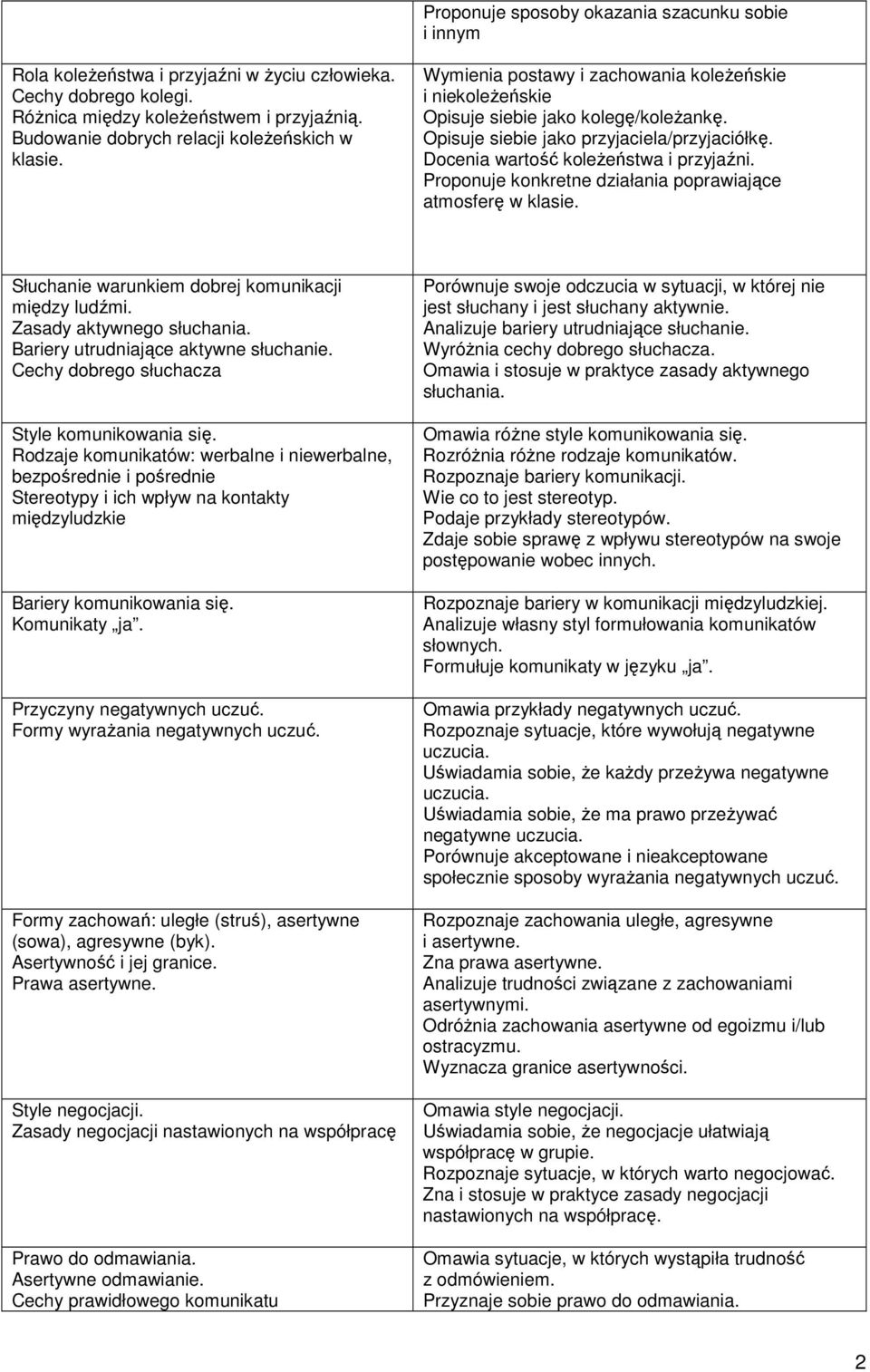 Proponuje konkretne działania poprawiające atmosferę w klasie. Słuchanie warunkiem dobrej komunikacji między ludźmi. Zasady aktywnego słuchania. Bariery utrudniające aktywne słuchanie.