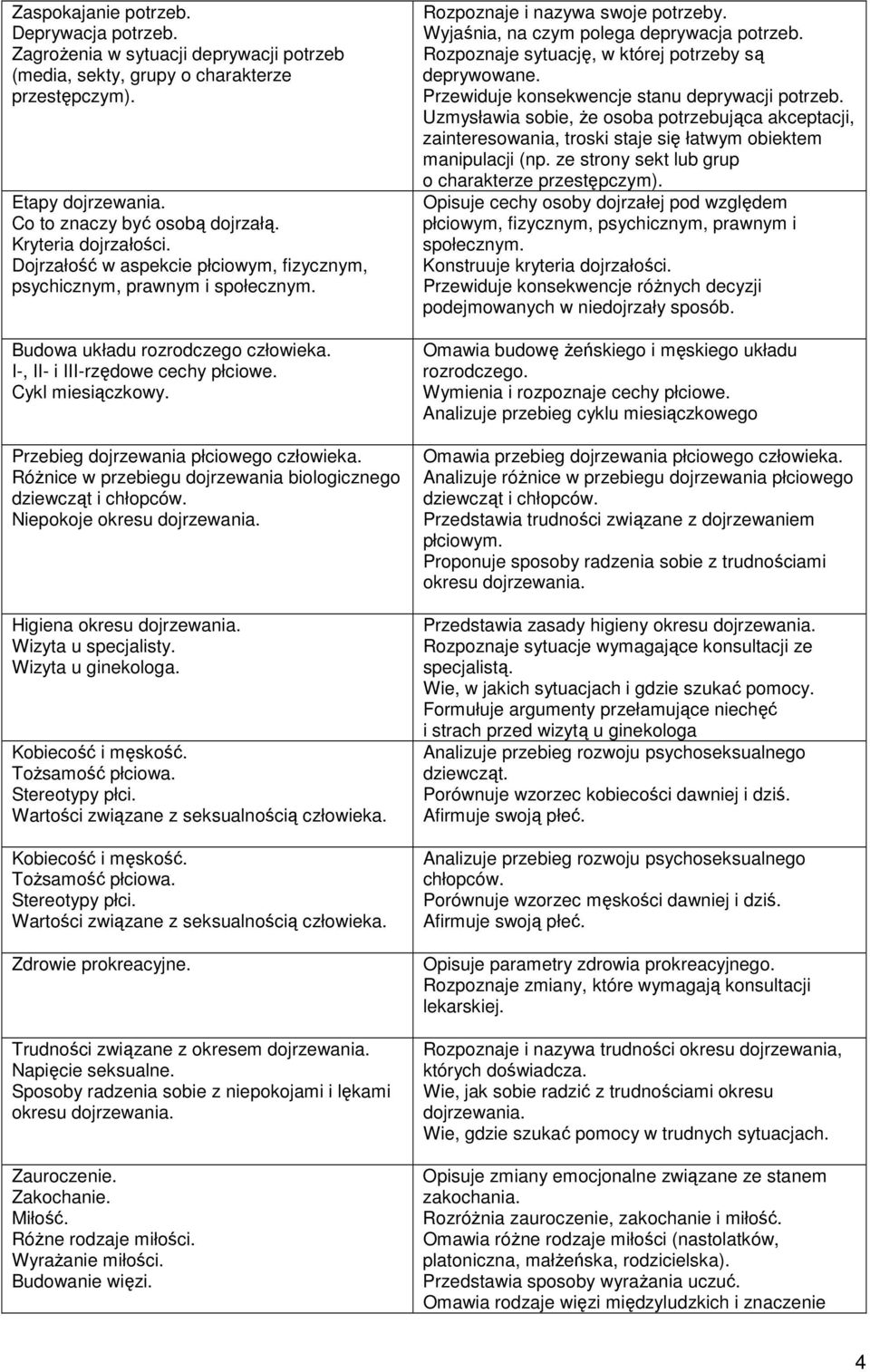 Przebieg dojrzewania płciowego Różnice w przebiegu dojrzewania biologicznego dziewcząt i chłopców. Niepokoje okresu dojrzewania. Higiena okresu dojrzewania. Wizyta u specjalisty. Wizyta u ginekologa.