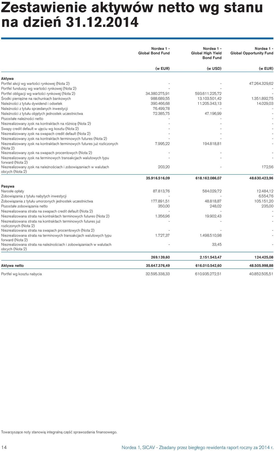 329,62 Portfel funduszy wg wartości rynkowej (Nota 2) - - - Portfel obligacji wg wartości rynkowej (Nota 2) 34.380.275,91 593.611.225,72 - Środki pieniężne na rachunkach bankowych 988.689,55 13.103.