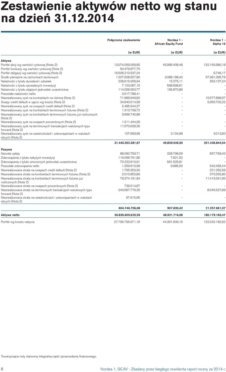980,18 Portfel funduszy wg wartości rynkowej (Nota 2) 50.479.977,75 - - Portfel obligacji wg wartości rynkowej (Nota 2) 16.506.210.537,24-9.746,17 Środki pieniężne na rachunkach bankowych 1.327.628.