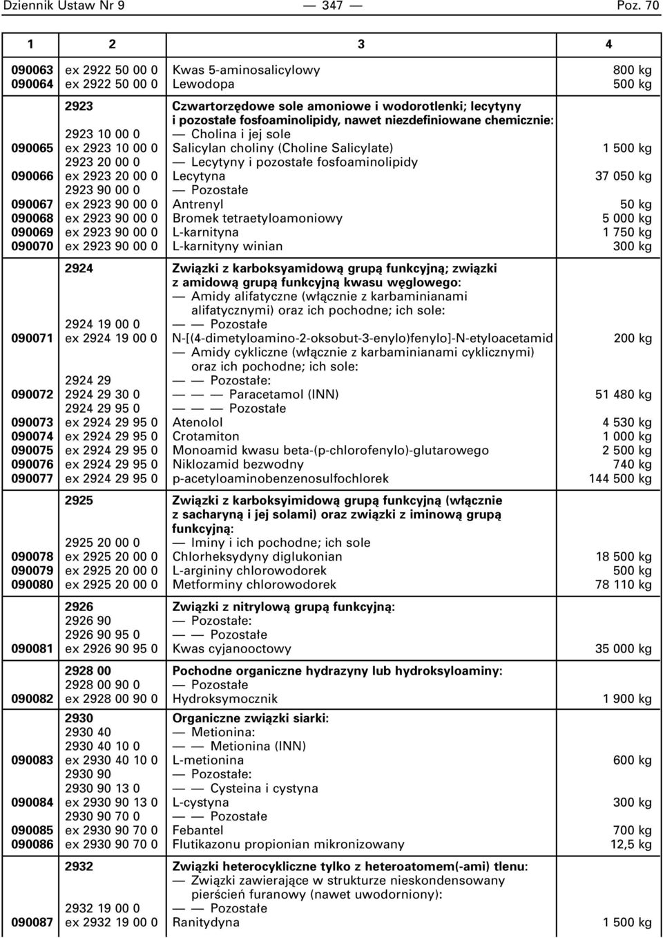 niezdefiniowane chemicznie: 2923 10 00 0 Cholina i jej sole 090065 ex 2923 10 00 0 Salicylan choliny (Choline Salicylate) 1 500 kg 2923 20 00 0 Lecytyny i pozosta e fosfoaminolipidy 090066 ex 2923 20