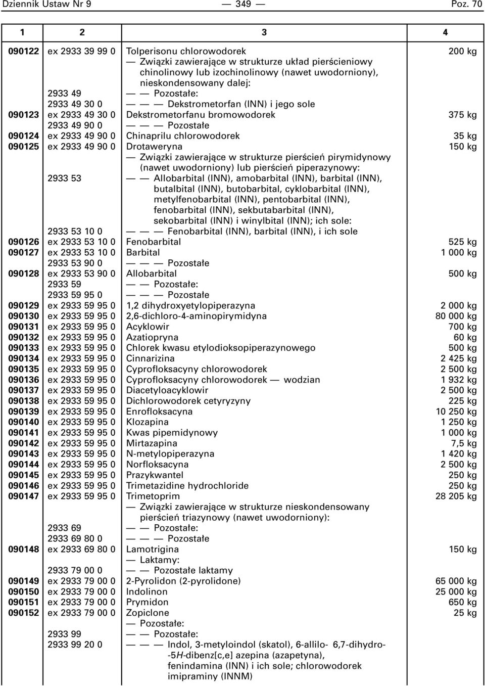 Pozosta e: 2933 49 30 0 Dekstrometorfan (INN) i jego sole 090123 ex 2933 49 30 0 Dekstrometorfanu bromowodorek 375 kg 2933 49 90 0 Pozosta e 090124 ex 2933 49 90 0 Chinaprilu chlorowodorek 35 kg