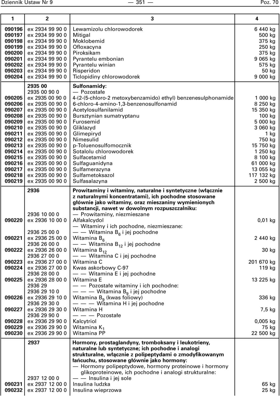 90 0 Piroksikam 375 kg 090201 ex 2934 99 90 0 Pyrantelu embonian 9 065 kg 090202 ex 2934 99 90 0 Pyrantelu winian 575 kg 090203 ex 2934 99 90 0 Risperidon 50 kg 090204 ex 2934 99 90 0 Ticlopidiny