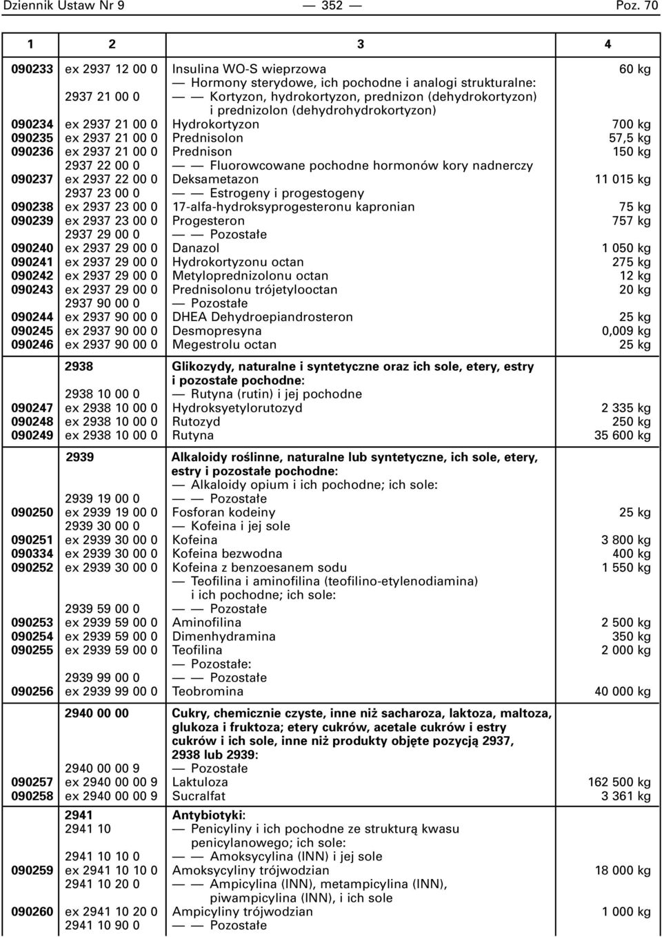 (dehydrohydrokortyzon) 090234 ex 2937 21 00 0 Hydrokortyzon 700 kg 090235 ex 2937 21 00 0 Prednisolon 57,5 kg 090236 ex 2937 21 00 0 Prednison 150 kg 2937 22 00 0 Fluorowcowane pochodne hormonów kory