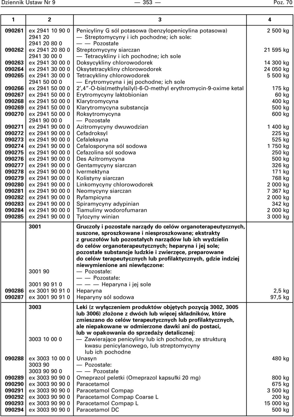 siarczan 21 595 kg 2941 30 00 0 Tetracykliny i ich pochodne; ich sole 090263 ex 2941 30 00 0 Doksycykliny chlorowodorek 14 300 kg 090264 ex 2941 30 00 0 Oksytetracykliny chlorowodorek 24 050 kg
