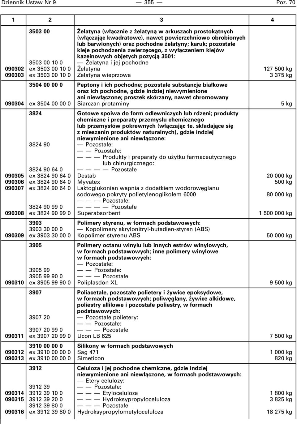 zwierz cego, z wy àczeniem klejów kazeinowych obj tych pozycjà 3501: 3503 00 10 0 elatyna i jej pochodne 090302 ex 3503 00 10 0 elatyna 127 500 kg 090303 ex 3503 00 10 0 elatyna wieprzowa 3 375 kg