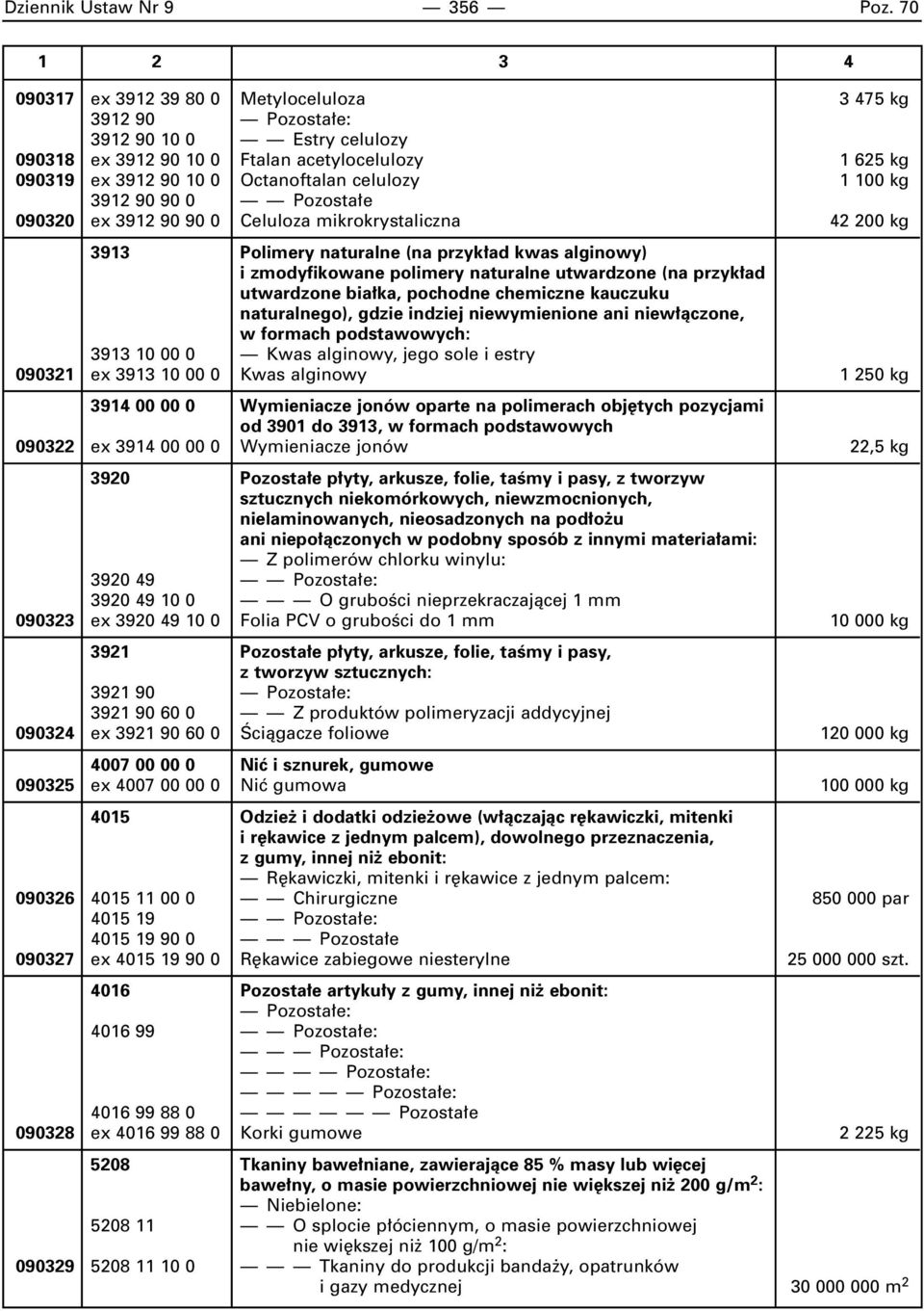 100 kg 3912 90 90 0 Pozosta e 090320 ex 3912 90 90 0 Celuloza mikrokrystaliczna 42 200 kg 3913 Polimery naturalne (na przyk ad kwas alginowy) i zmodyfikowane polimery naturalne utwardzone (na przyk