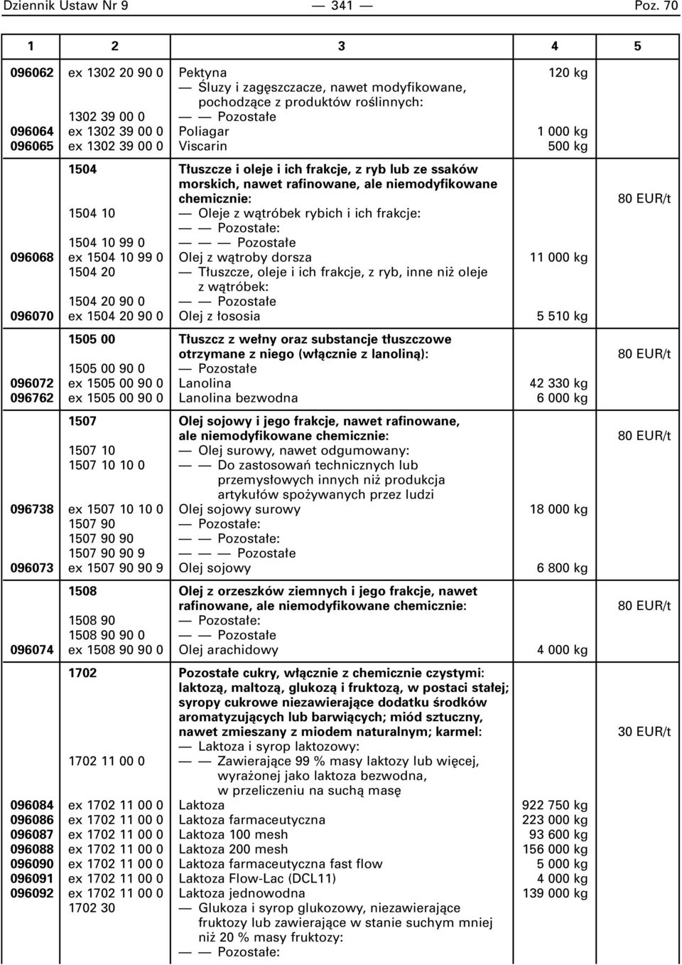39 00 0 Viscarin 500 kg 1504 T uszcze i oleje i ich frakcje, z ryb lub ze ssaków morskich, nawet rafinowane, ale niemodyfikowane chemicznie: 1504 10 Oleje z wàtróbek rybich i ich frakcje: Pozosta e: