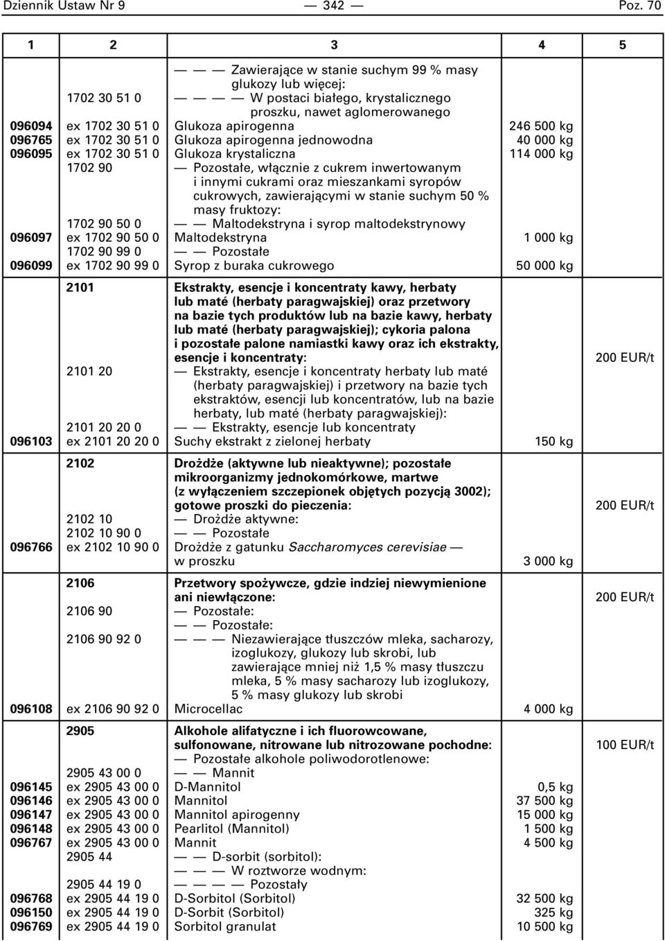 ex 1702 30 51 0 Glukoza apirogenna jednowodna 40 000 kg 096095 ex 1702 30 51 0 Glukoza krystaliczna 114 000 kg 1702 90 Pozosta e, w àcznie z cukrem inwertowanym i innymi cukrami oraz mieszankami