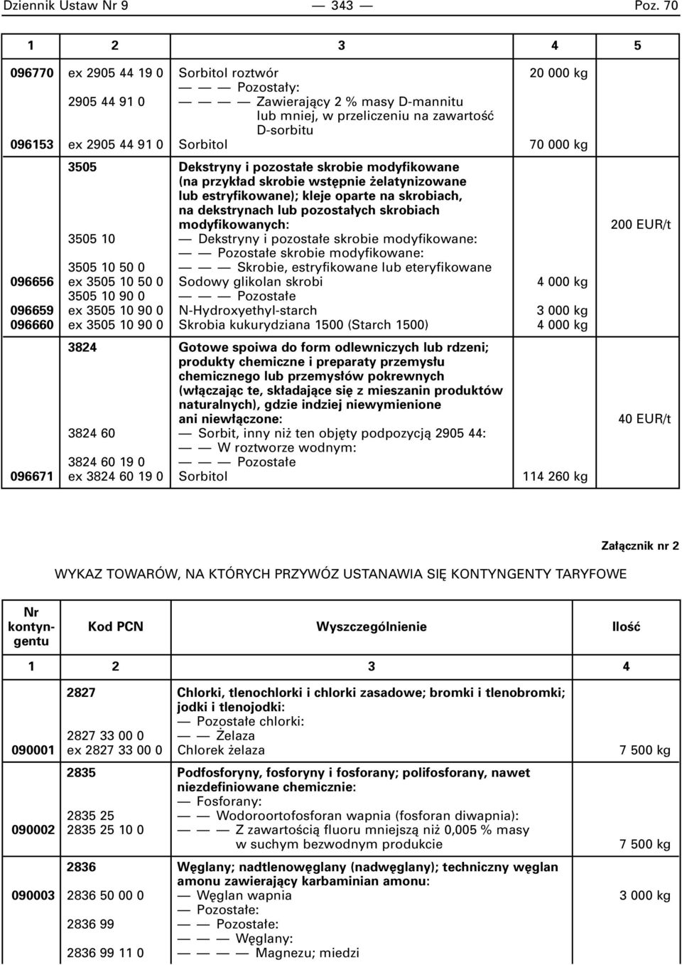 kg 3505 Dekstryny i pozosta e skrobie modyfikowane (na przyk ad skrobie wst pnie elatynizowane lub estryfikowane); kleje oparte na skrobiach, na dekstrynach lub pozosta ych skrobiach modyfikowanych: