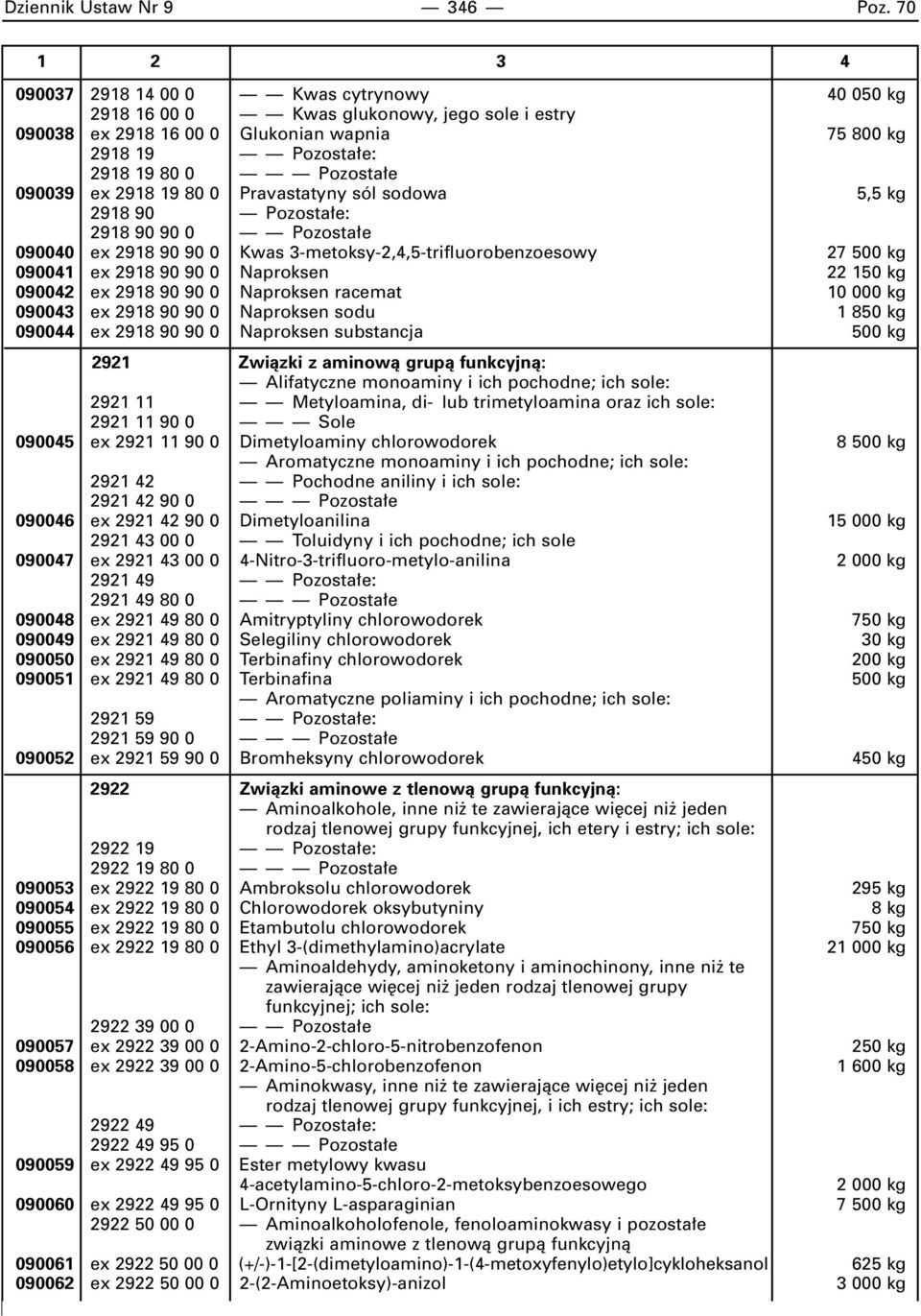 2918 19 80 0 Pravastatyny sól sodowa 5,5 kg 2918 90 Pozosta e: 2918 90 90 0 Pozosta e 090040 ex 2918 90 90 0 Kwas 3-metoksy-2,4,5-trifluorobenzoesowy 27 500 kg 090041 ex 2918 90 90 0 Naproksen 22 150