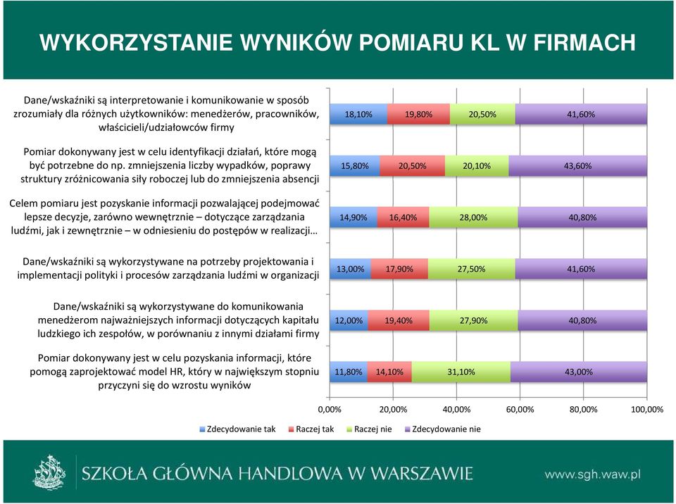 zmniejszenia liczby wypadków, poprawy struktury zróżnicowania siły roboczej lub do zmniejszenia absencji 15,80% 20,50% 20,10% 43,60% Celem pomiaru jest pozyskanie informacji pozwalającej podejmować