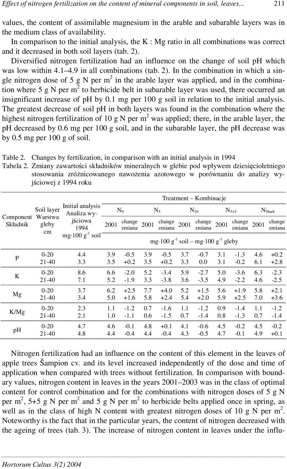 In comparison to the initial analysis, the K : Mg ratio in all combinations was correct and it decreased in both soil layers (tab. 2).