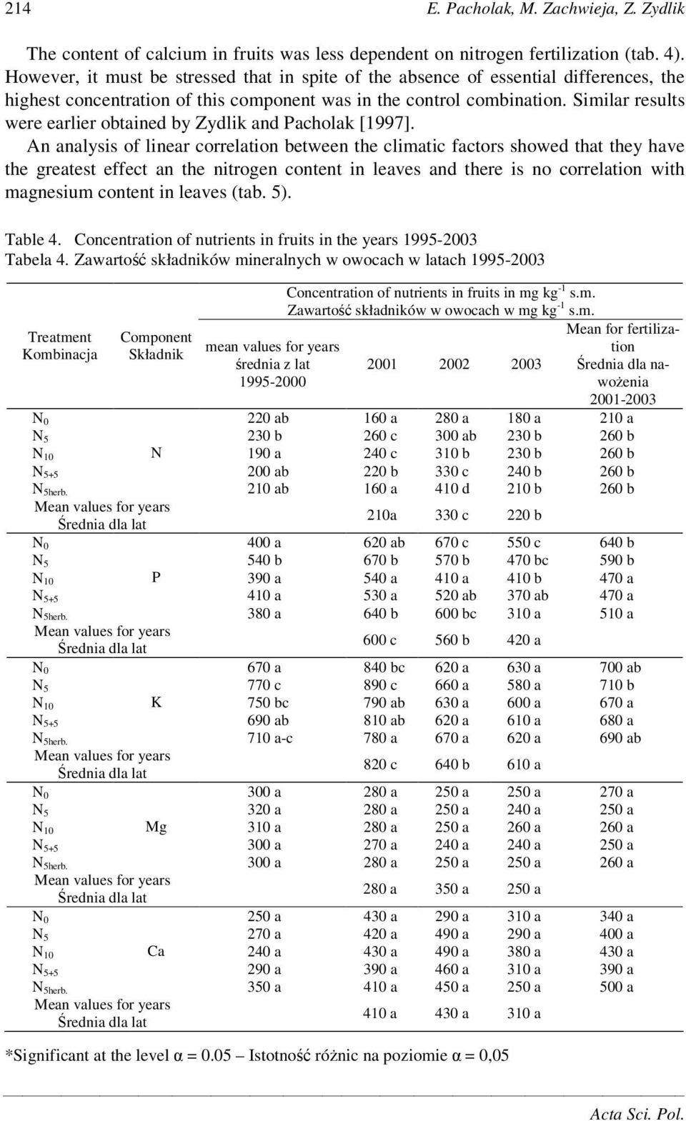 Similar results were earlier obtained by Zydlik and Pacholak [1997].