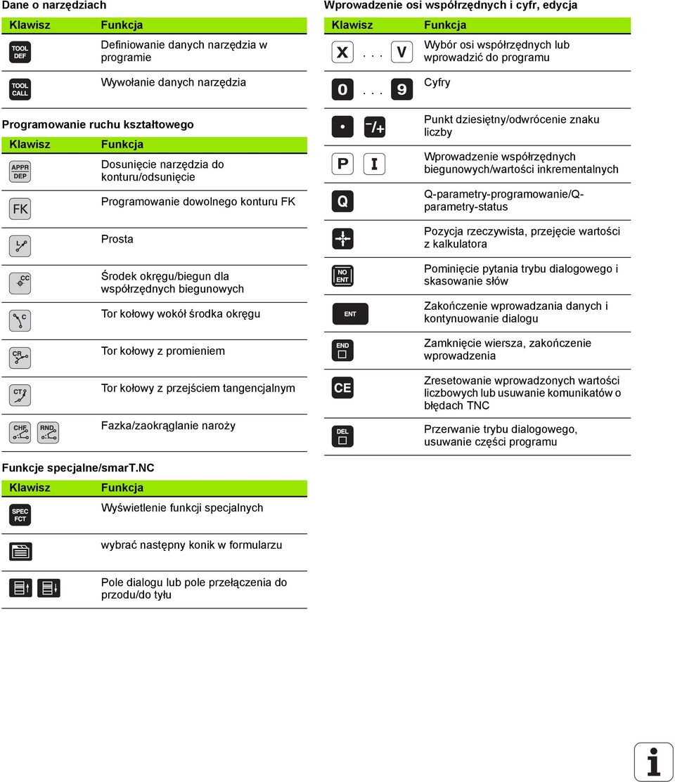 nc Klawisz Wywołanie danych narzędzia Funkcja Dosunięcie narzędzia do konturu/odsunięcie Programowanie dowolnego konturu FK Prosta Środek okręgu/biegun dla współrzędnych biegunowych Tor kołowy wokół