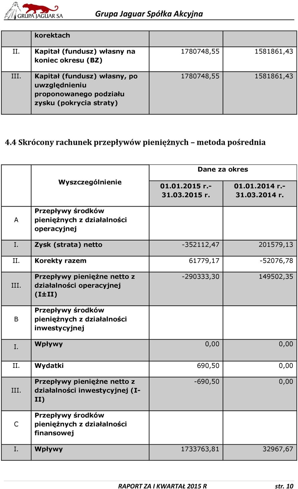4 Skrócony rachunek przepływów pieniężnych metoda pośrednia Dane za okres Wyszczególnienie 01.01.2015 r.- 31.03.2015 r. 01.01.2014 r.- 31.03.2014 r. A Przepływy środków pieniężnych z działalności operacyjnej I.