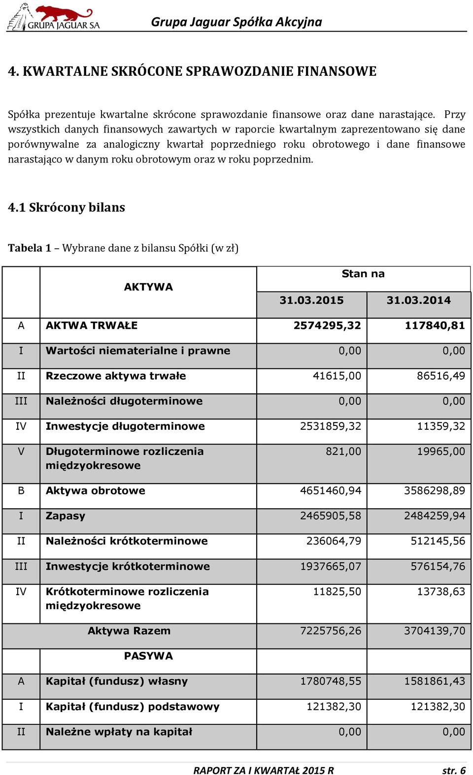 obrotowym oraz w roku poprzednim. 4.1 Skrócony bilans Tabela 1 Wybrane dane z bilansu Spółki (w zł) AKTYWA Stan na 31.03.