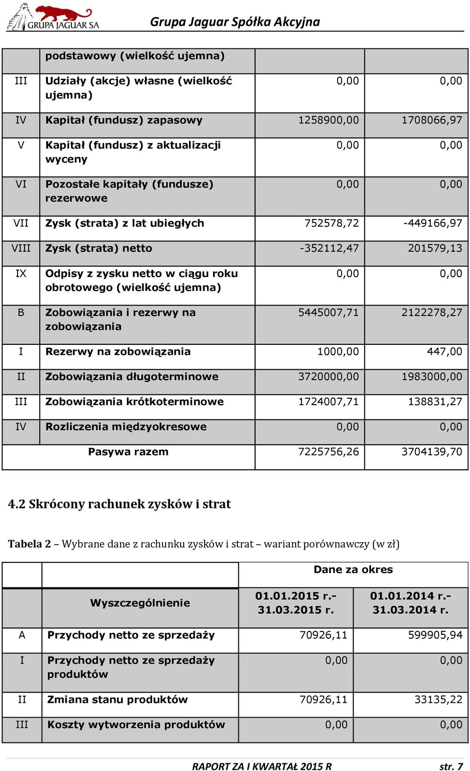 Zobowiązania i rezerwy na zobowiązania 5445007,71 2122278,27 I Rezerwy na zobowiązania 1000,00 447,00 II Zobowiązania długoterminowe 3720000,00 1983000,00 III Zobowiązania krótkoterminowe 1724007,71