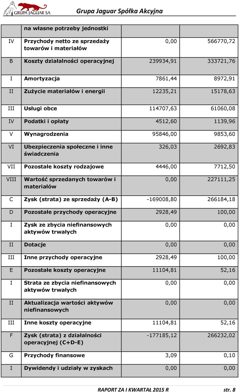 2692,83 VII Pozostałe koszty rodzajowe 4446,00 7712,50 VIII Wartość sprzedanych towarów i materiałów 0,00 227111,25 C Zysk (strata) ze sprzedaży (A-B) -169008,80 266184,18 D Pozostałe przychody