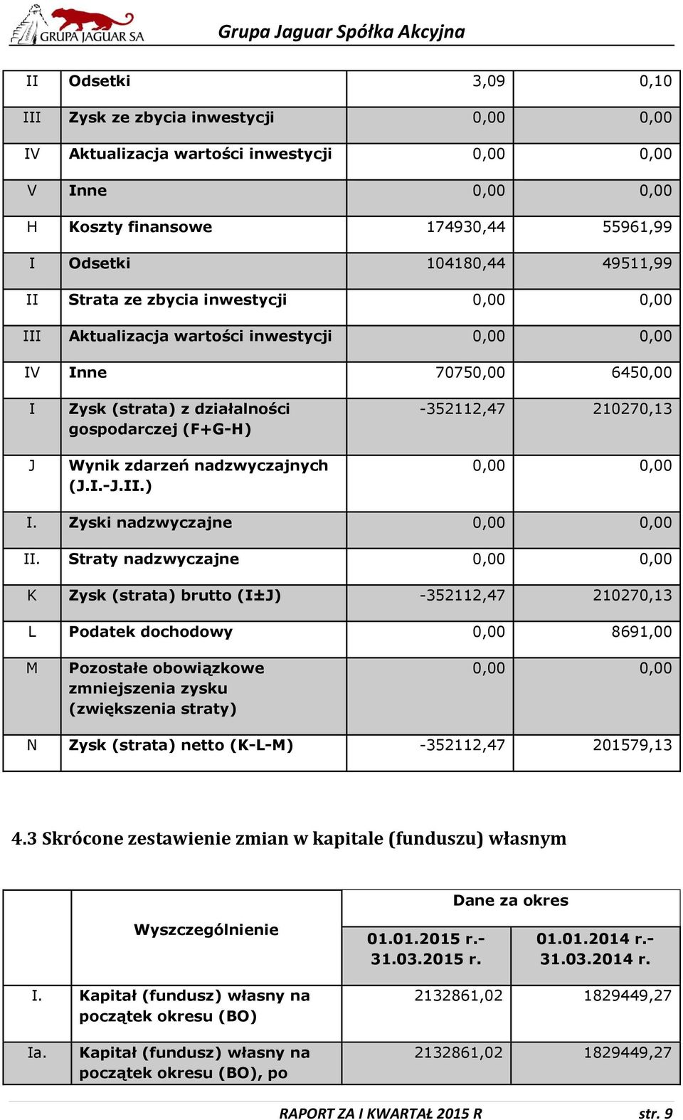 Straty nadzwyczajne K Zysk (strata) brutto (I±J) -352112,47 210270,13 L Podatek dochodowy 0,00 8691,00 M Pozostałe obowiązkowe zmniejszenia zysku (zwiększenia straty) N Zysk (strata) netto (K-L-M)
