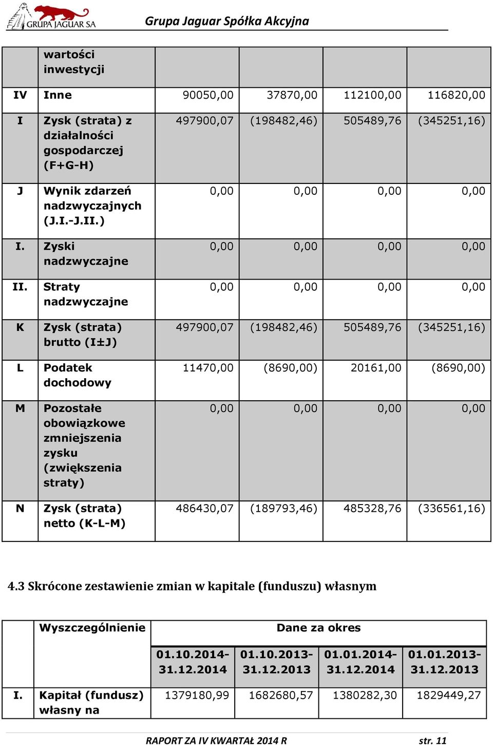 K L M N Straty nadzwyczajne Zysk (strata) brutto (I±J) Podatek dochodowy Pozostałe obowiązkowe zmniejszenia zysku (zwiększenia straty) Zysk (strata) netto (K-L-M) 497900,07 (198482,46) 505489,76