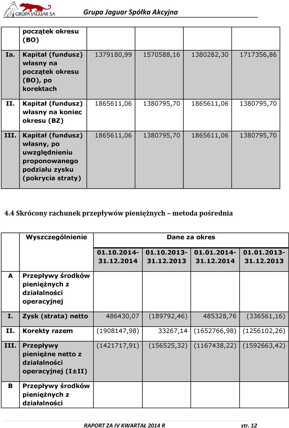 1865611,06 1380795,70 III. Kapitał (fundusz) własny, po uwzględnieniu proponowanego podziału zysku (pokrycia straty) 1865611,06 1380795,70 1865611,06 1380795,70 4.