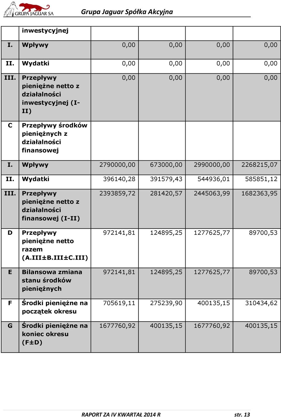 Przepływy pieniężne netto z działalności finansowej (I-II) 2393859,72 281420,57 2445063,99 1682363,95 D E F G Przepływy pieniężne netto razem (A.III±B.III±C.