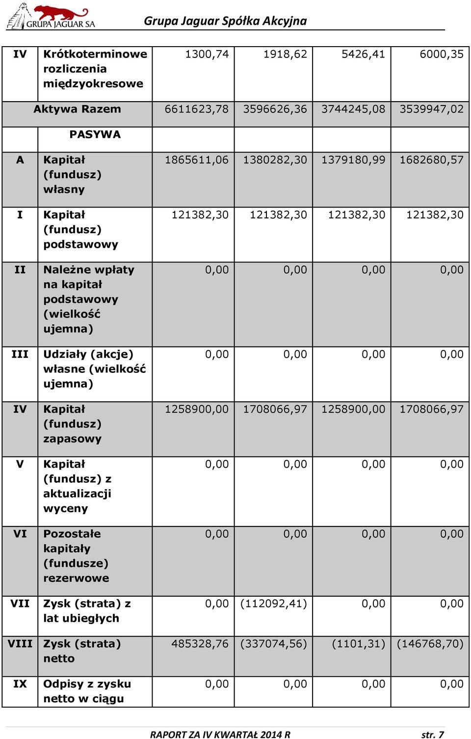 aktualizacji wyceny Pozostałe kapitały (fundusze) rezerwowe Zysk (strata) z lat ubiegłych 1865611,06 1380282,30 1379180,99 1682680,57 121382,30 121382,30 121382,30 121382,30 1258900,00
