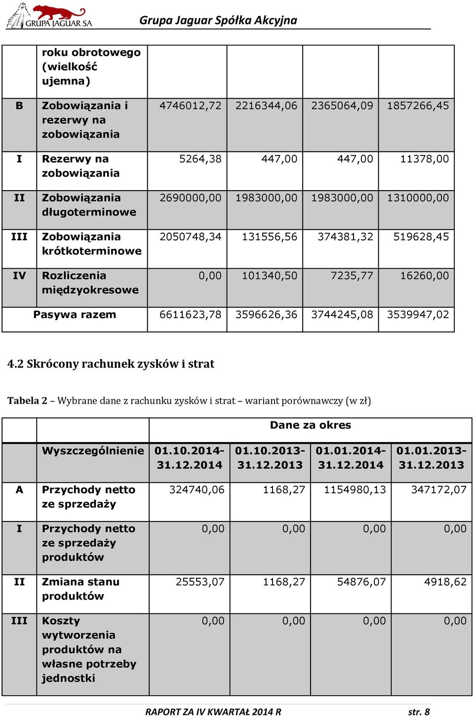 razem 6611623,78 3596626,36 3744245,08 3539947,02 4.2 Skrócony rachunek zysków i strat Tabela 2 Wybrane dane z rachunku zysków i strat wariant porównawczy (w zł) Dane za okres Wyszczególnienie 01.10.