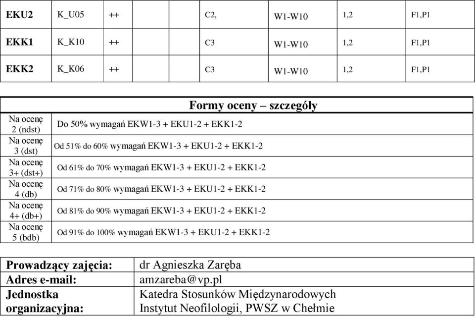 71% do 80% wymagań EKW1-3 + EKU1-2 + EKK1-2 Od 81% do 90% wymagań EKW1-3 + EKU1-2 + EKK1-2 Od 91% do 100% wymagań EKW1-3 + EKU1-2 + EKK1-2 Prowadzący