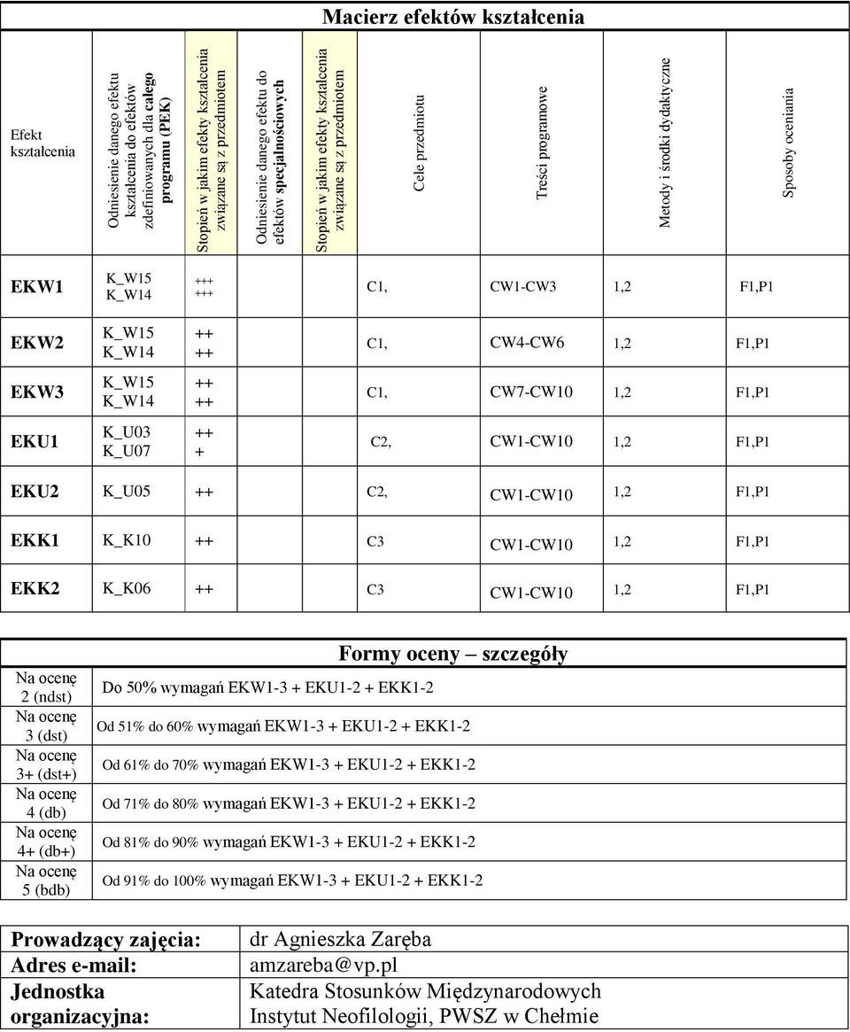 F1,P1 EKK2 K_K06 C3 CW1-CW10 1,2 F1,P1 2 (ndst) 3 (dst) 3+ (dst+) 4 (db) 4+ (db+) 5 (bdb) Formy oceny szczegóły Do 50% wymagań EKW1-3 + EKU1-2 + EKK1-2 Od 51% do 60% wymagań EKW1-3 + EKU1-2 + EKK1-2