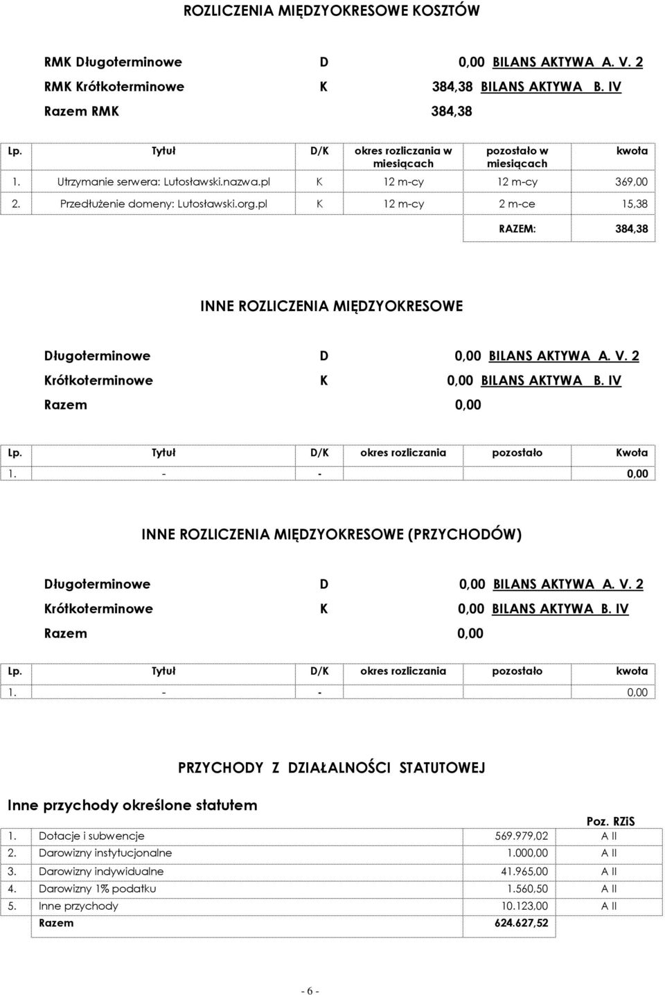 pl K 12 m-cy 2 m-ce 15,38 RAZEM: 384,38 INNE ROZLICZENIA MIĘDZYOKRESOWE Długoterminowe D 0,00 BILANS AKTYWA A. V. 2 Krótkoterminowe K 0,00 BILANS AKTYWA B. IV Razem 0,00 Lp.