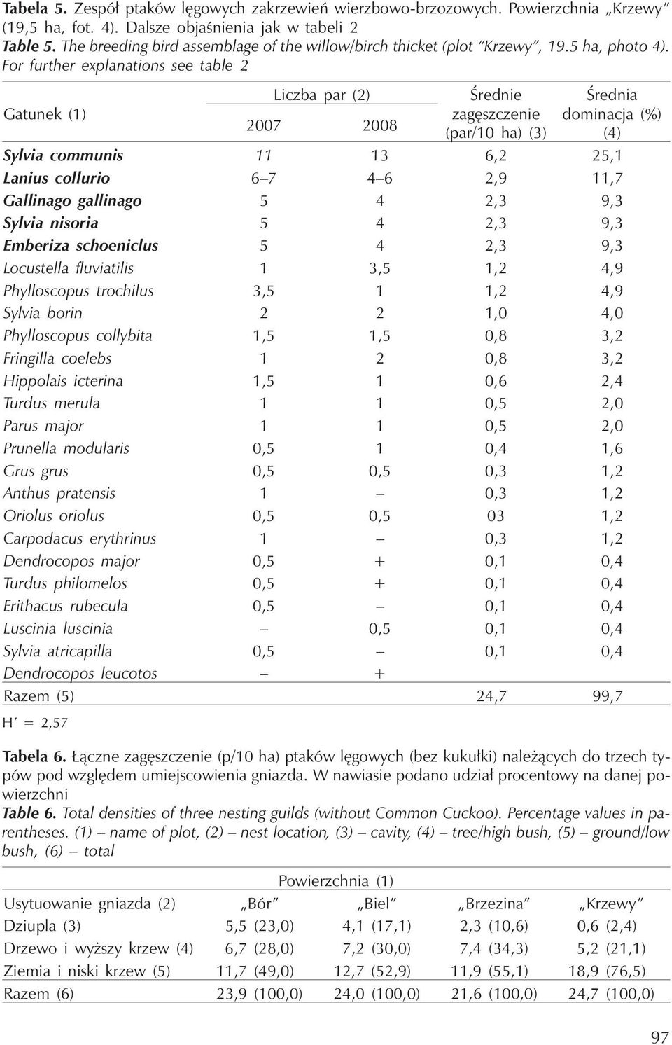 For further explanations see table 2 Gatunek (1) Liczba par (2) 2007 2008 Średnie zagęszczenie (par/10 ha) (3) Średnia dominacja (%) (4) Sylvia communis 11 13 6,2 25,1 Lanius collurio 6 7 4 6 2,9