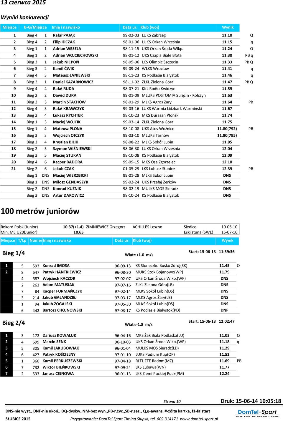 PB Q 6 Bieg 2 Kamil ĆWIK 99-09-24 WLKS Wrocław 11.41 q Bieg 4 Mateusz ŁANIEWSKI 98-11-2 KS Podlasie Białystok 11.46 q 8 Bieg 2 1 Daniel KAZARNOWICZ 98-11-02 ZLKL Zielona Góra 11.
