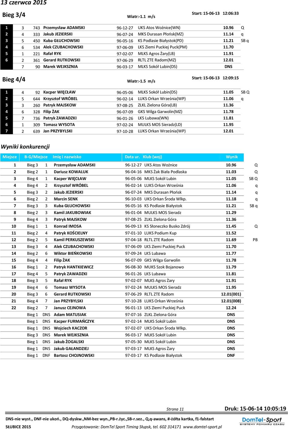 91 6 2 61 Gerard RUTKOWSKI 9-06-29 RLTL ZTE Radom(MZ) 12.01 90 Marek WEJKSZNIA 96-0-1 MLKS Sokół Lubin(DS) DNS Bieg 4/4 Start: 1-06-1 12:09:1-1.