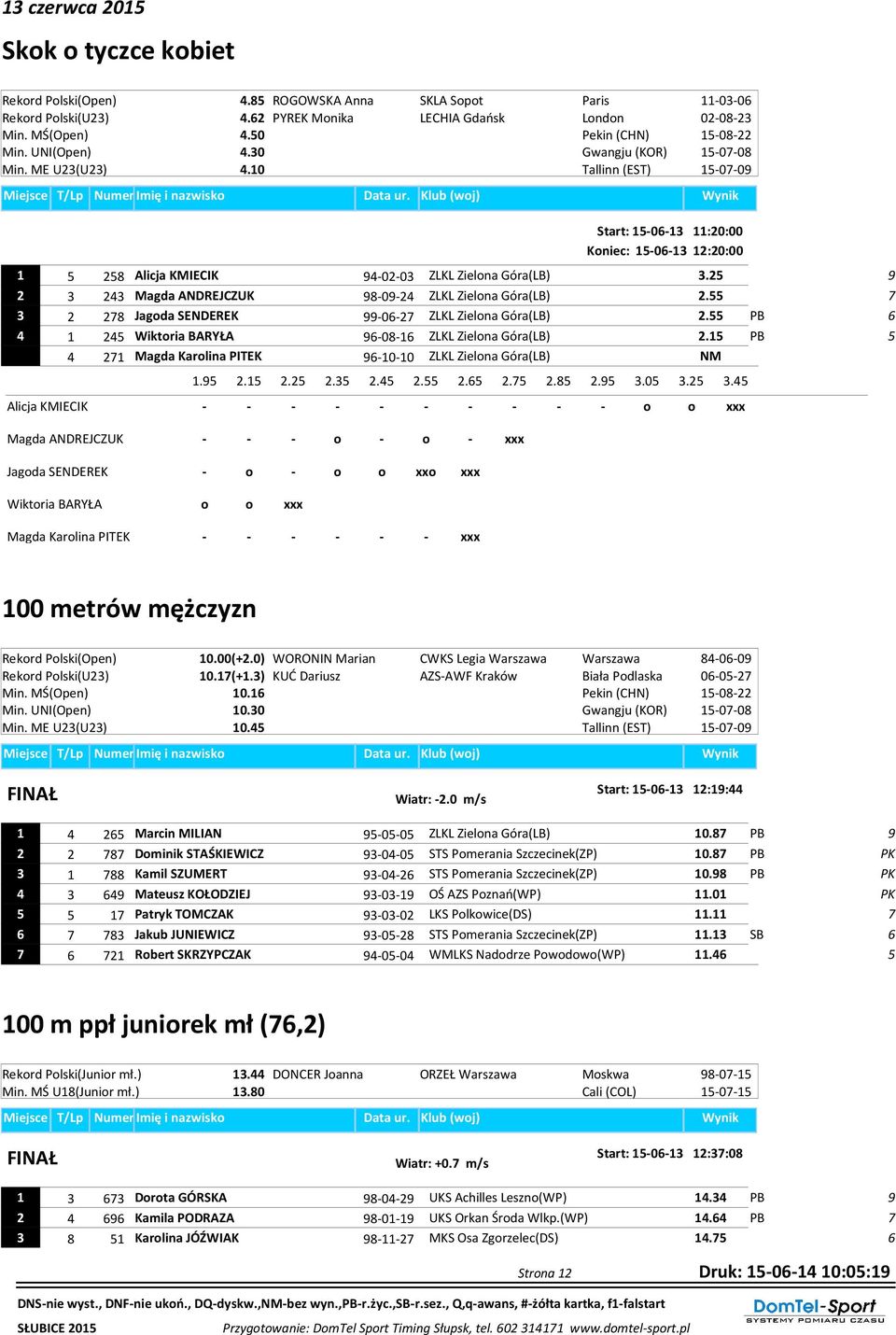 2 9 2 24 Magda ANDREJCZUK 98-09-24 ZLKL Zielona Góra(LB) 2. 2 28 Jagoda SENDEREK 99-06-2 ZLKL Zielona Góra(LB) 2. PB 6 4 1 24 Wiktoria BARYŁA 96-08-16 ZLKL Zielona Góra(LB) 2.