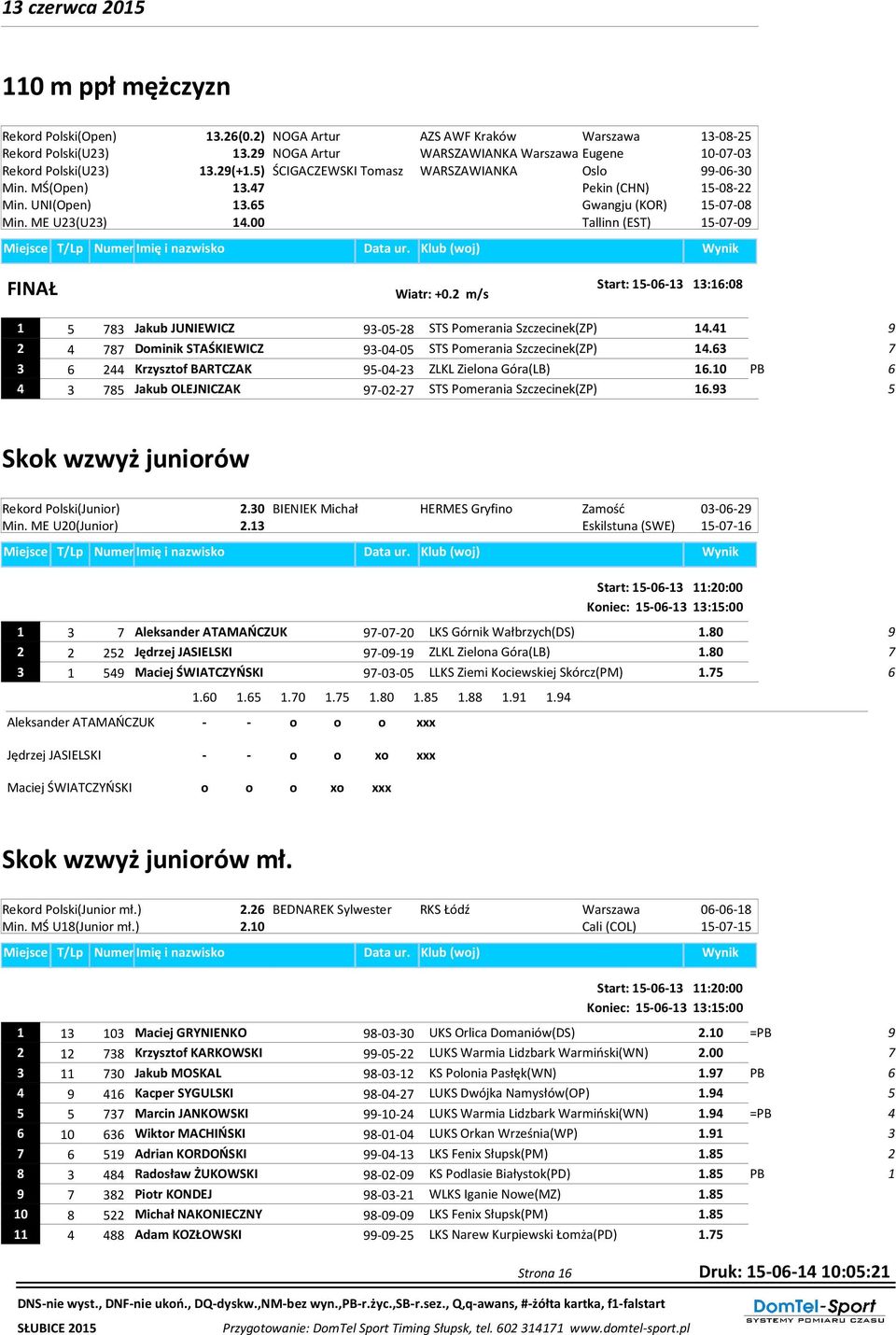 2 m/s 1 8 Jakub JUNIEWICZ 9-0-28 STS Pomerania Szczecinek(ZP) 14.41 9 2 4 8 Dominik STAŚKIEWICZ 9-04-0 STS Pomerania Szczecinek(ZP) 14.6 6 244 Krzysztof BARTCZAK 9-04-2 ZLKL Zielona Góra(LB) 16.