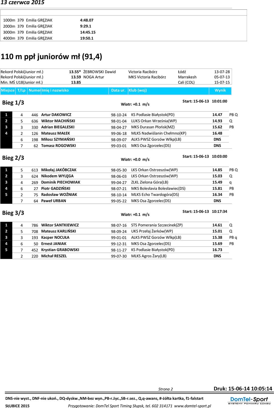 1 m/s 1 4 446 Artur DAKOWICZ 98-10-24 KS Podlasie Białystok(PD) 14.4 PB Q 2 66 Wiktor MACHIŃSKI 98-01-04 LUKS Orkan Września(WP) 14.9 Q 0 Adrian BIEGALESKI 98-04-2 MKS Durasan Płońsk(MZ) 1.