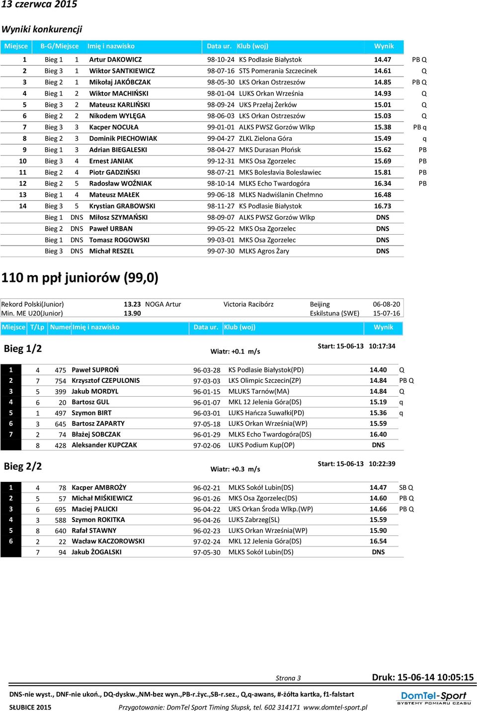 8 PB Q 4 Bieg 1 2 Wiktor MACHIŃSKI 98-01-04 LUKS Orkan Września 14.9 Q Bieg 2 Mateusz KARLIŃSKI 98-09-24 UKS Przełaj Żerków 1.01 Q 6 Bieg 2 2 Nikodem WYLĘGA 98-06-0 LKS Orkan Ostrzeszów 1.